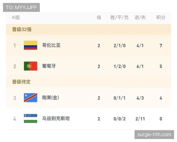 2026世界杯K组末轮结果：哥伦比亚0-0战平葡萄牙